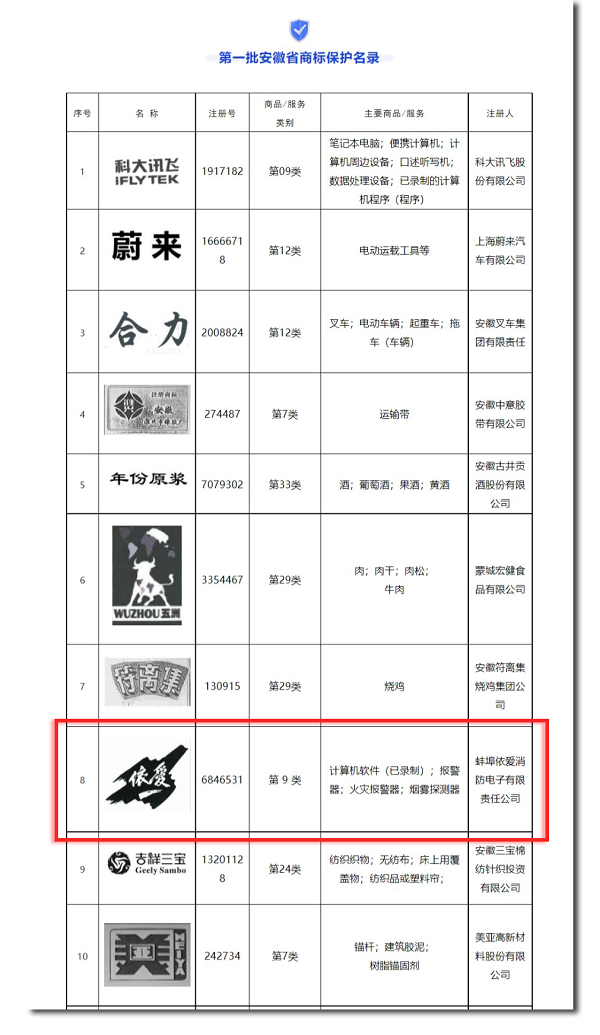 安徽省市場(chǎng)監管局發(fā)布第一批安徽省商標保護名錄，“依愛(ài)”商標榮幸入選